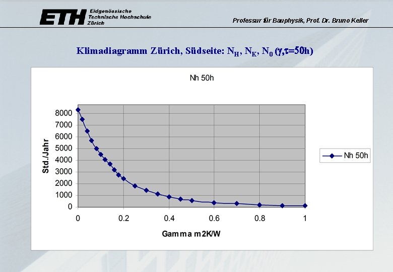 Professur für Bauphysik, Prof. Dr. Bruno Keller Klimadiagramm Zürich, Südseite: NH, NK, N 0