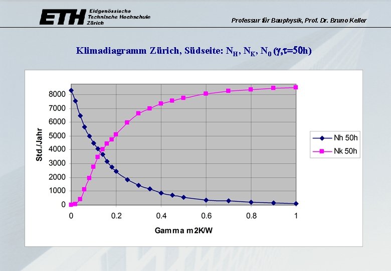 Professur für Bauphysik, Prof. Dr. Bruno Keller Klimadiagramm Zürich, Südseite: NH, NK, N 0