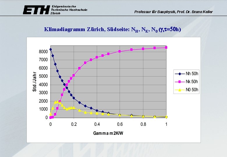 Professur für Bauphysik, Prof. Dr. Bruno Keller Klimadiagramm Zürich, Südseite: NH, NK, N 0