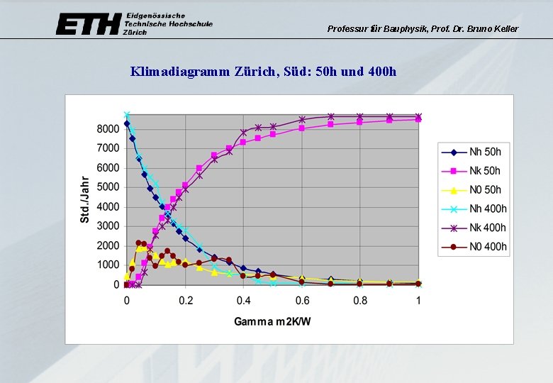 Professur für Bauphysik, Prof. Dr. Bruno Keller Klimadiagramm Zürich, Süd: 50 h und 400