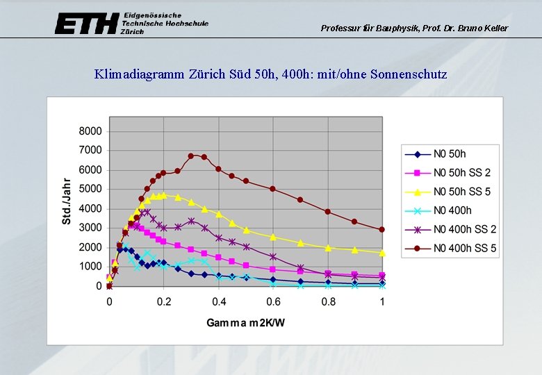 Professur für Bauphysik, Prof. Dr. Bruno Keller Klimadiagramm Zürich Süd 50 h, 400 h: