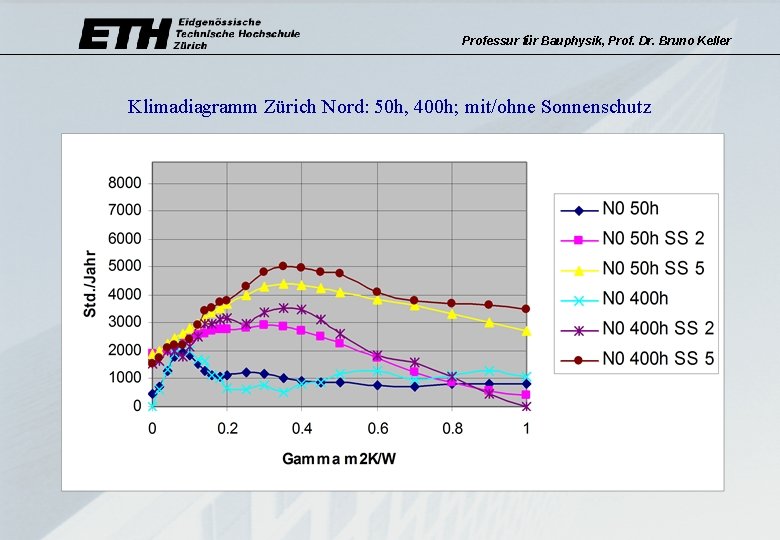 Professur für Bauphysik, Prof. Dr. Bruno Keller Klimadiagramm Zürich Nord: 50 h, 400 h;