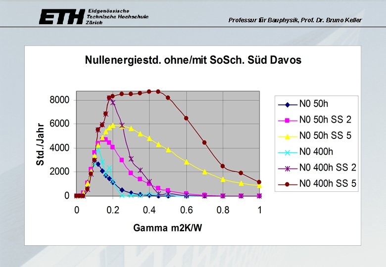 Professur für Bauphysik, Prof. Dr. Bruno Keller 