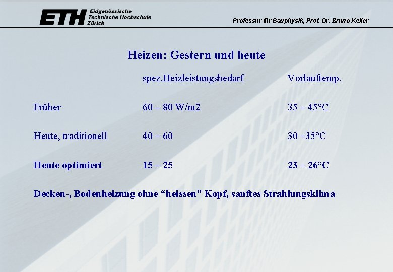 Professur für Bauphysik, Prof. Dr. Bruno Keller Heizen: Gestern und heute spez. Heizleistungsbedarf Vorlauftemp.