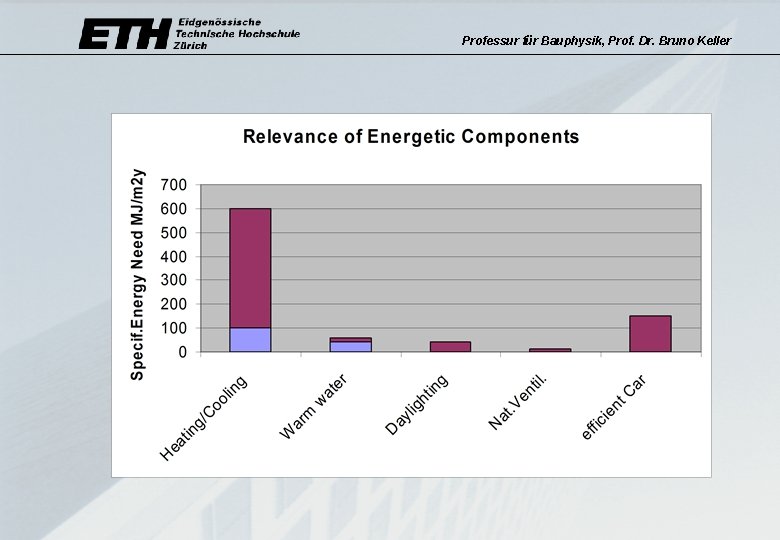 Professur für Bauphysik, Prof. Dr. Bruno Keller 