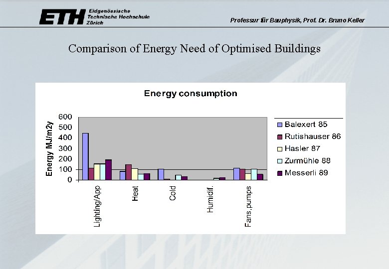 Professur für Bauphysik, Prof. Dr. Bruno Keller Comparison of Energy Need of Optimised Buildings