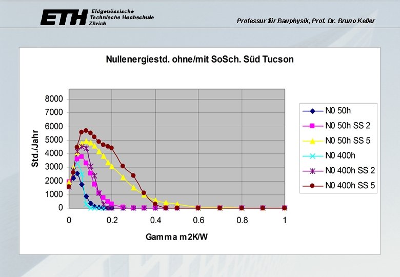 Professur für Bauphysik, Prof. Dr. Bruno Keller 