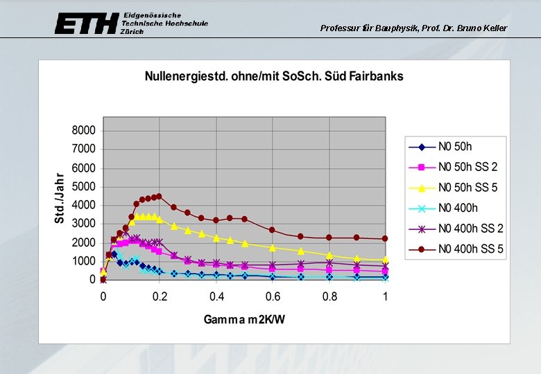 Professur für Bauphysik, Prof. Dr. Bruno Keller 