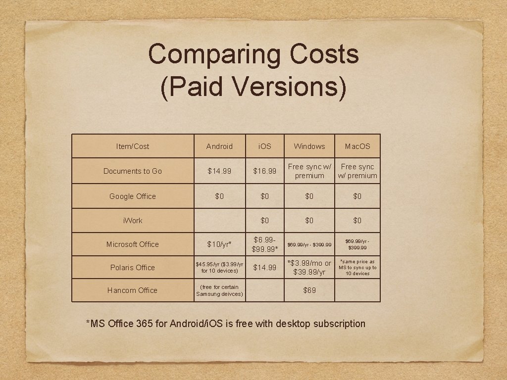 Comparing Costs (Paid Versions) Item/Cost Android i. OS Documents to Go $14. 99 $16.