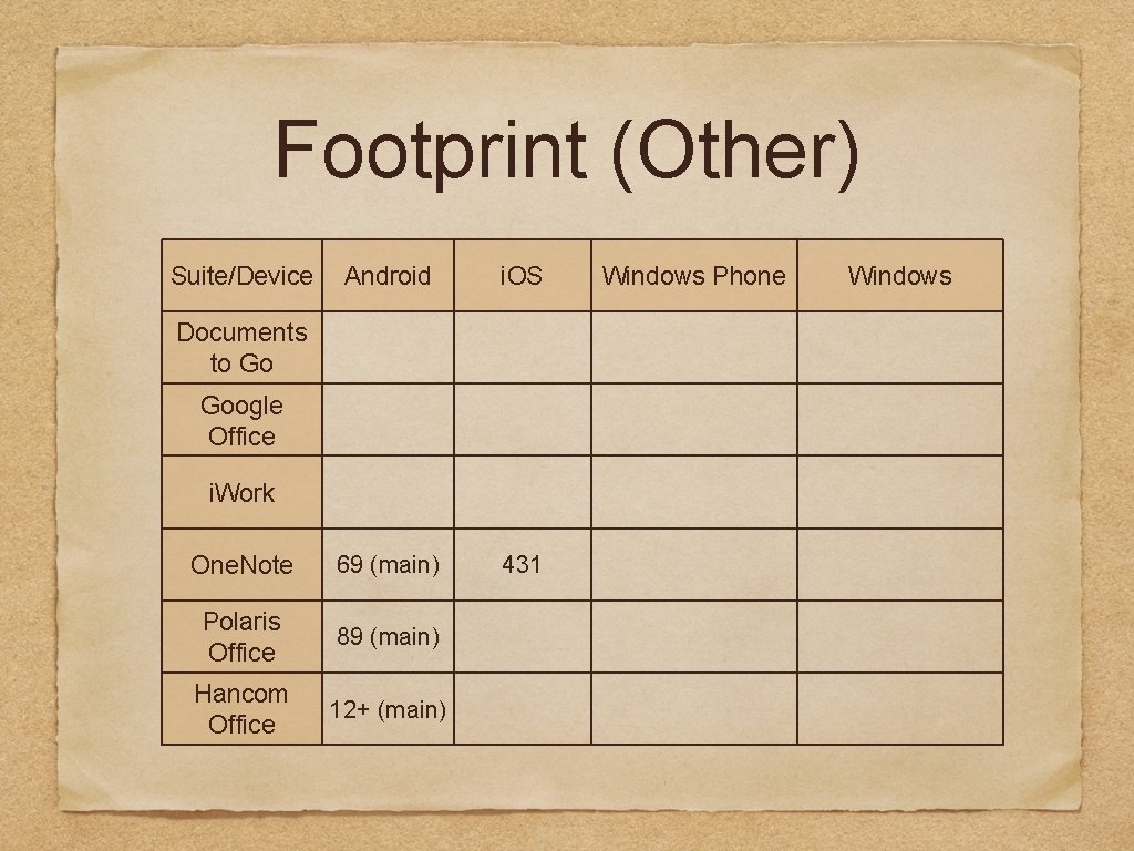 Footprint (Other) Suite/Device Android i. OS One. Note 69 (main) 431 Polaris Office 89