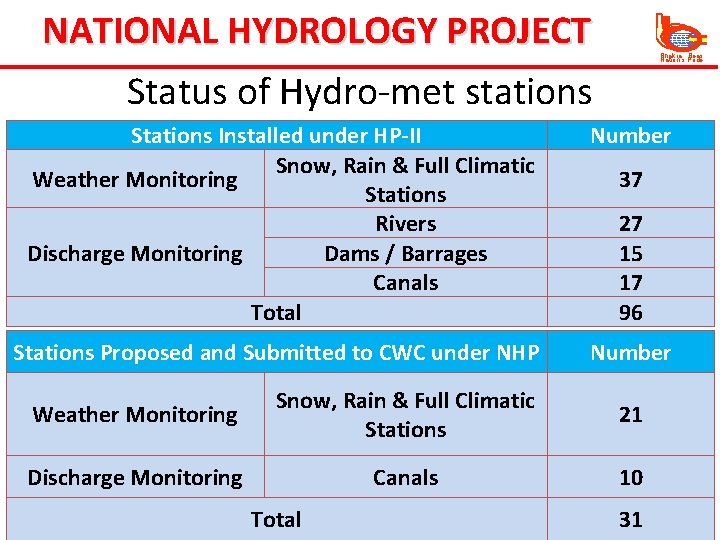 NATIONAL HYDROLOGY PROJECT Status of Hydro-met stations Bhakra Beas Nation’s Pride Stations Installed under