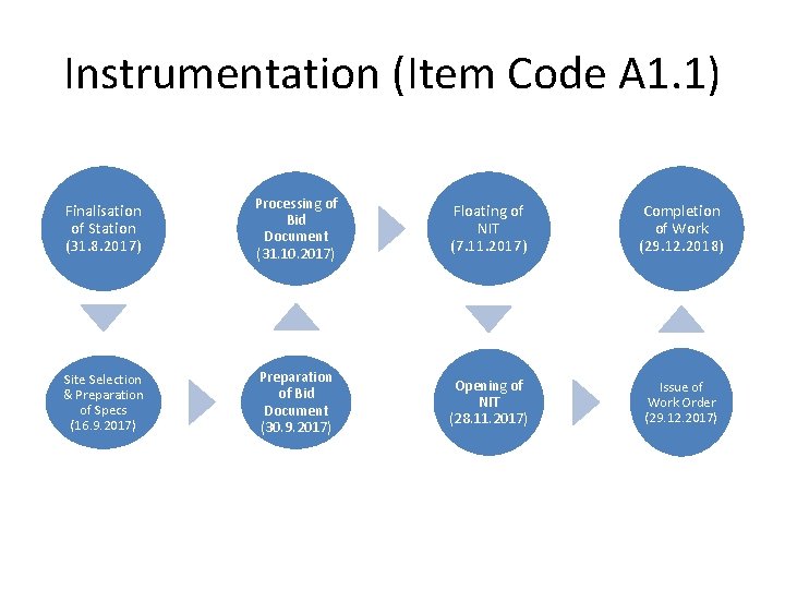 Instrumentation (Item Code A 1. 1) Finalisation of Station (31. 8. 2017) Processing of