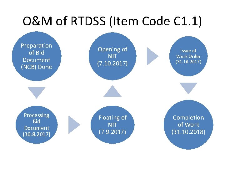 O&M of RTDSS (Item Code C 1. 1) Preparation of Bid Document (NCB) Done