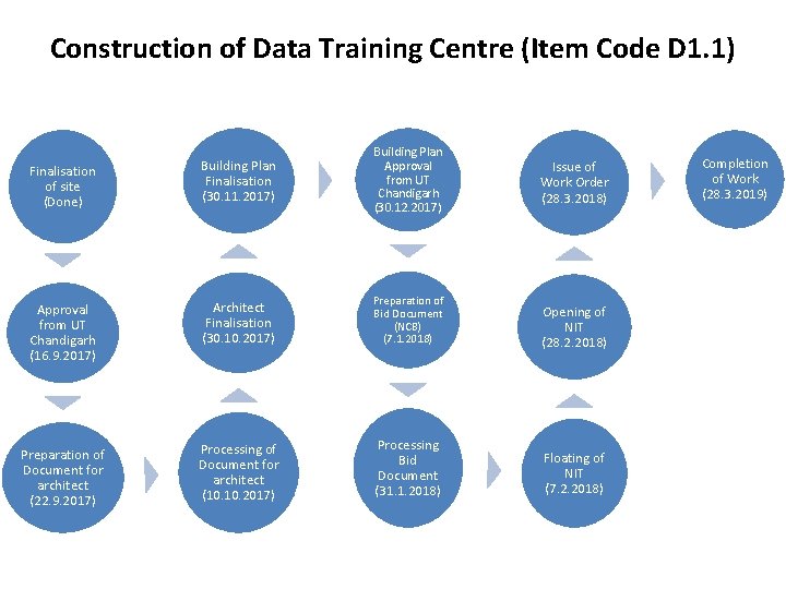 Construction of Data Training Centre (Item Code D 1. 1) Finalisation of site (Done)