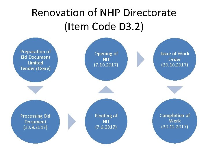 Renovation of NHP Directorate (Item Code D 3. 2) Preparation of Bid Document Limited