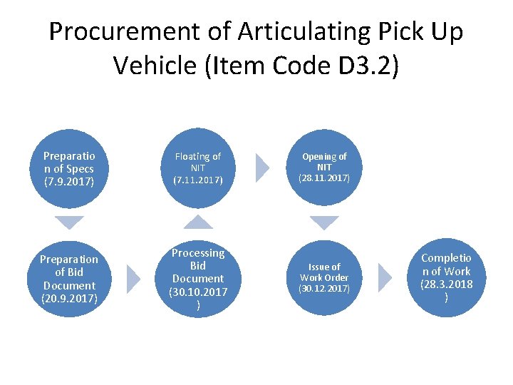 Procurement of Articulating Pick Up Vehicle (Item Code D 3. 2) Preparatio n of