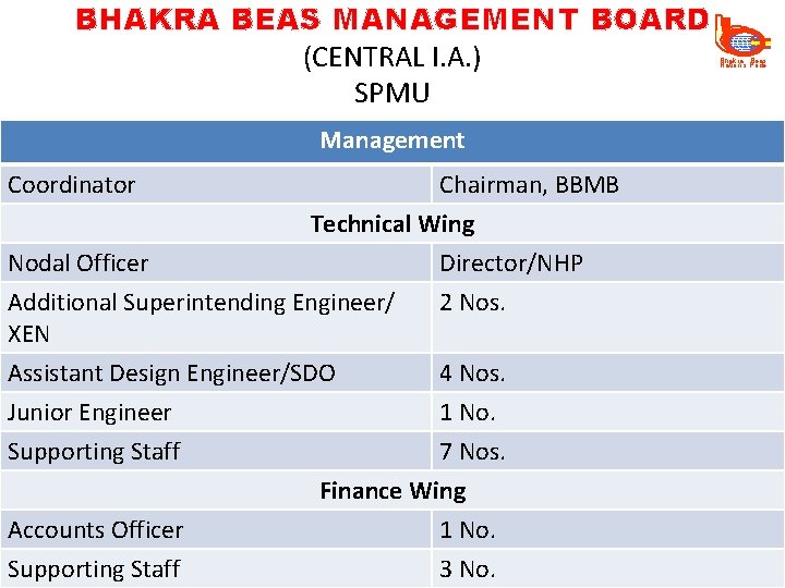 BHAKRA BEAS MANAGEMENT BOARD (CENTRAL I. A. ) SPMU Management Coordinator Management Chairman, BBMB