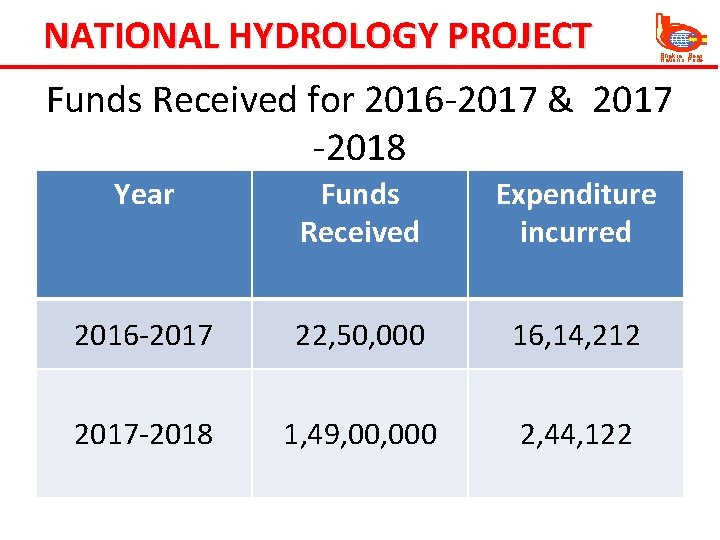 NATIONAL HYDROLOGY PROJECT Bhakra Beas Nation’s Pride Funds Received for 2016 -2017 & 2017