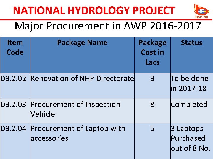 NATIONAL HYDROLOGY PROJECT Major Procurement in AWP 2016 -2017 Bhakra Beas Nation’s Pride Item