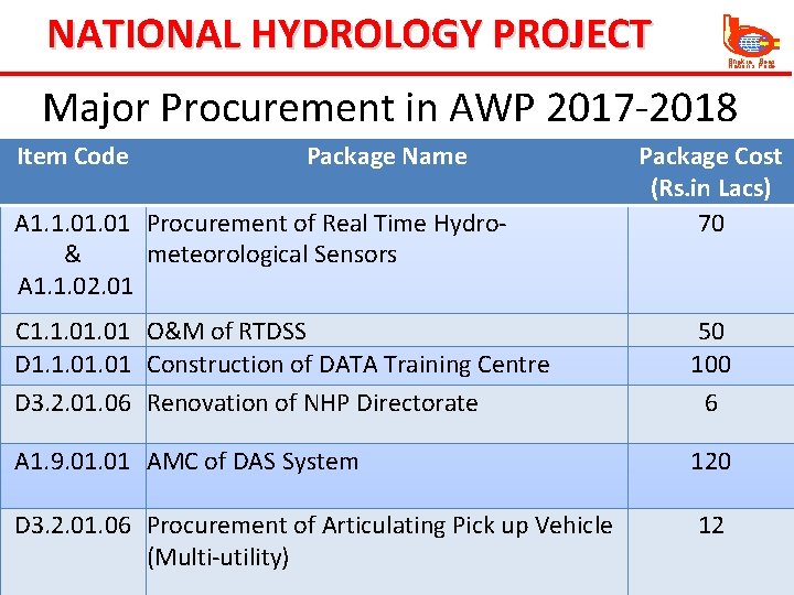 NATIONAL HYDROLOGY PROJECT Bhakra Beas Nation’s Pride Major Procurement in AWP 2017 -2018 Item