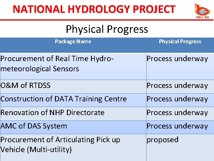 NATIONAL HYDROLOGY PROJECT Bhakra Beas Nation’s Pride Physical Progress Package Name Physical Progress Procurement