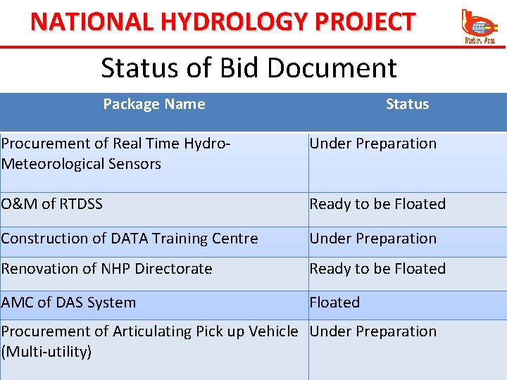 NATIONAL HYDROLOGY PROJECT Status of Bid Document Package Name Status Procurement of Real Time