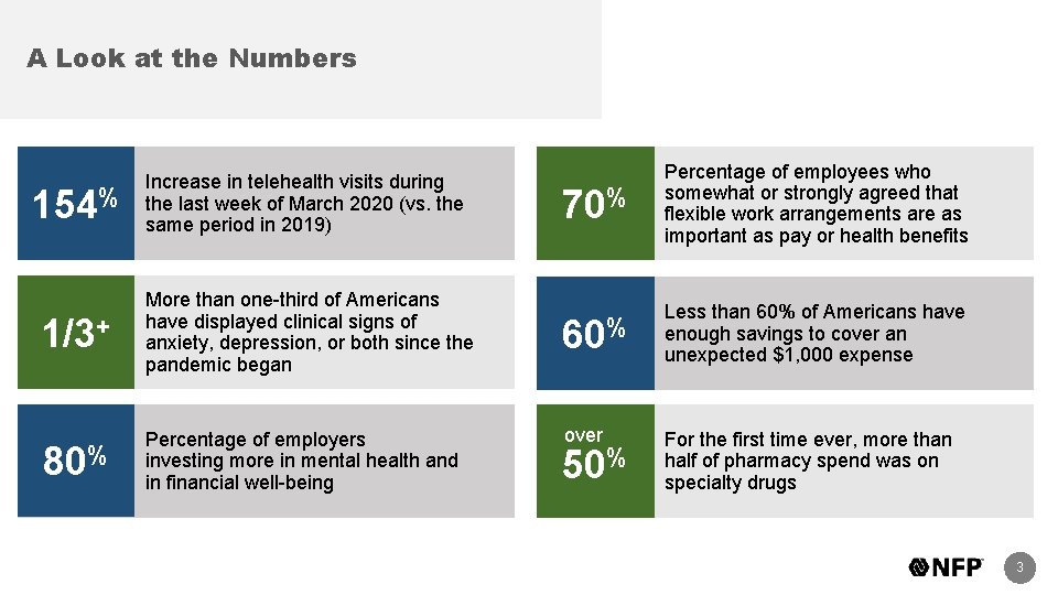 A Look at the Numbers 154% Increase in telehealth visits during the last week