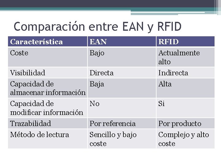 Comparación entre EAN y RFID Característica Coste EAN Bajo RFID Actualmente alto Visibilidad Directa