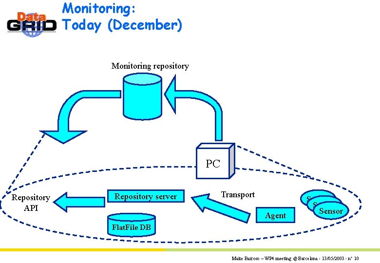 Monitoring: Today (December) Monitoring repository PC Repository API Repository server Transport Agent Sensor Flat.