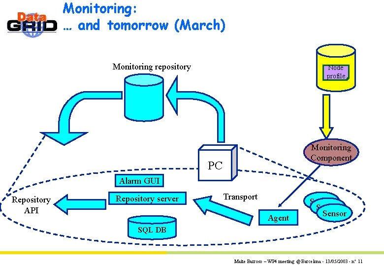 Monitoring: … and tomorrow (March) Monitoring repository Node profile Monitoring Component PC Alarm GUI