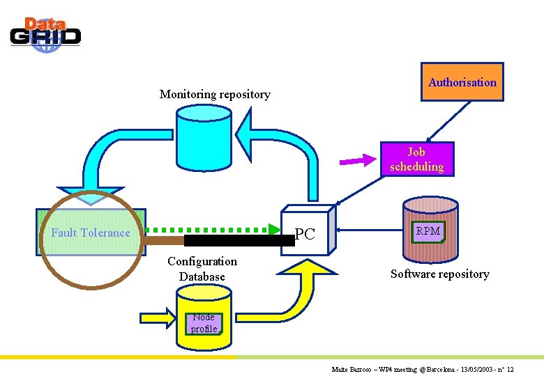 Authorisation Monitoring repository Job scheduling PC Fault Tolerance Configuration Database RPM Software repository Node