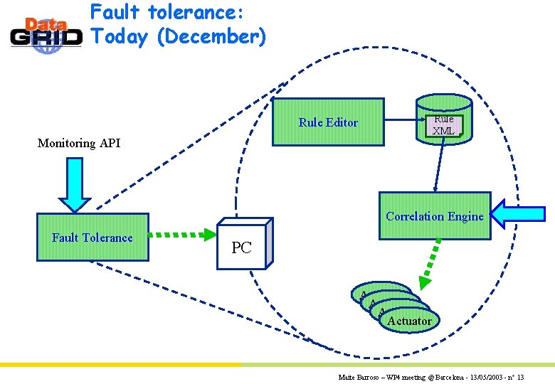 Fault tolerance: Today (December) Rule XML Rule Editor Monitoring API Correlation Engine Fault Tolerance