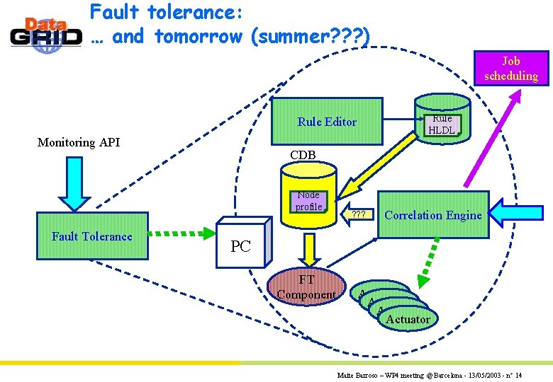 Fault tolerance: … and tomorrow (summer? ? ? ) Job scheduling Rule HLDL Rule