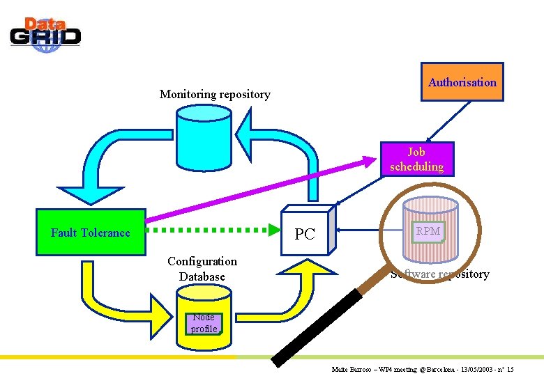 Authorisation Monitoring repository Job scheduling PC Fault Tolerance Configuration Database RPM Software repository Node