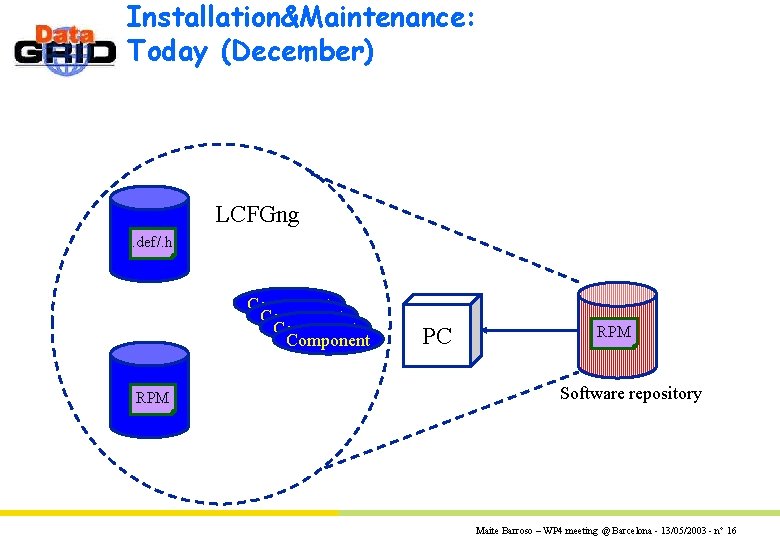 Installation&Maintenance: Today (December) LCFGng. def/. h Component RPM PC RPM Software repository Maite Barroso
