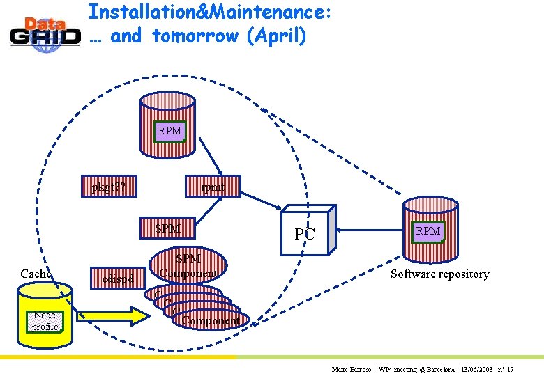 Installation&Maintenance: … and tomorrow (April) RPM pkgt? ? rpmt SPM Cache Node profile cdispd