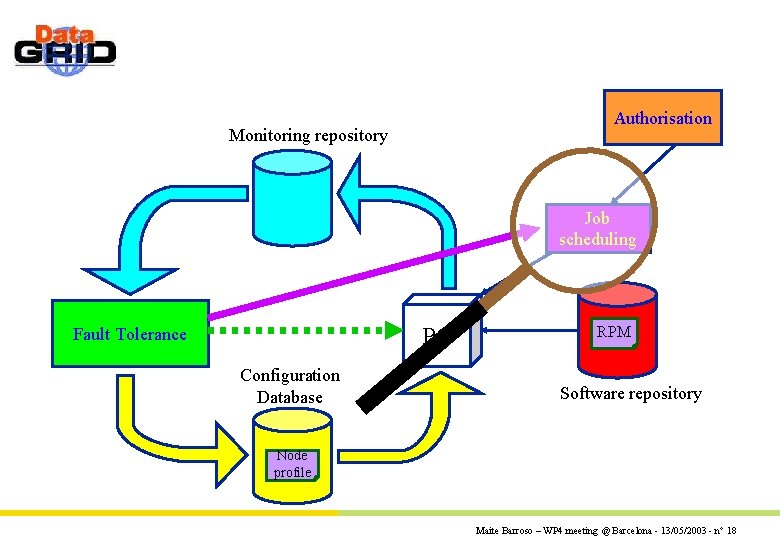 Authorisation Monitoring repository Job scheduling PC Fault Tolerance Configuration Database RPM Software repository Node