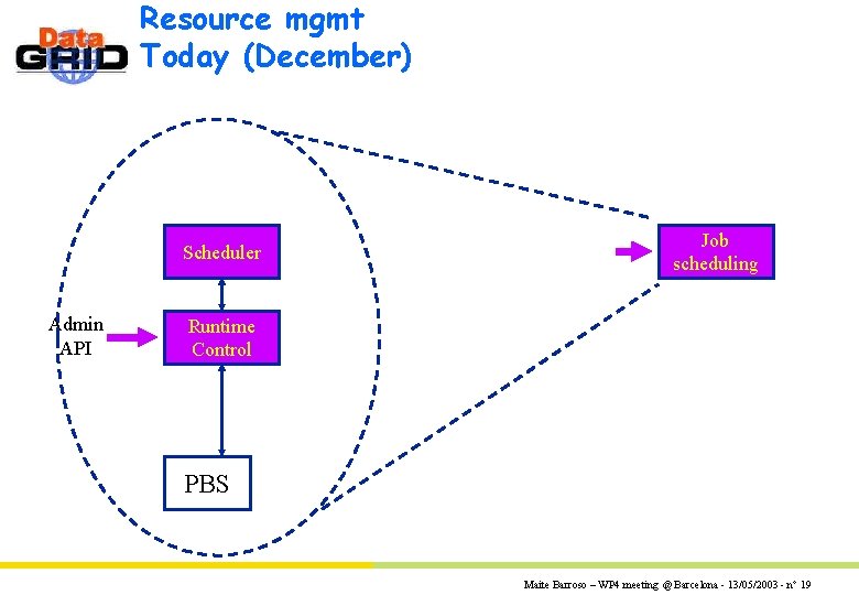 Resource mgmt Today (December) Scheduler Admin API Job scheduling Runtime Control PBS Maite Barroso