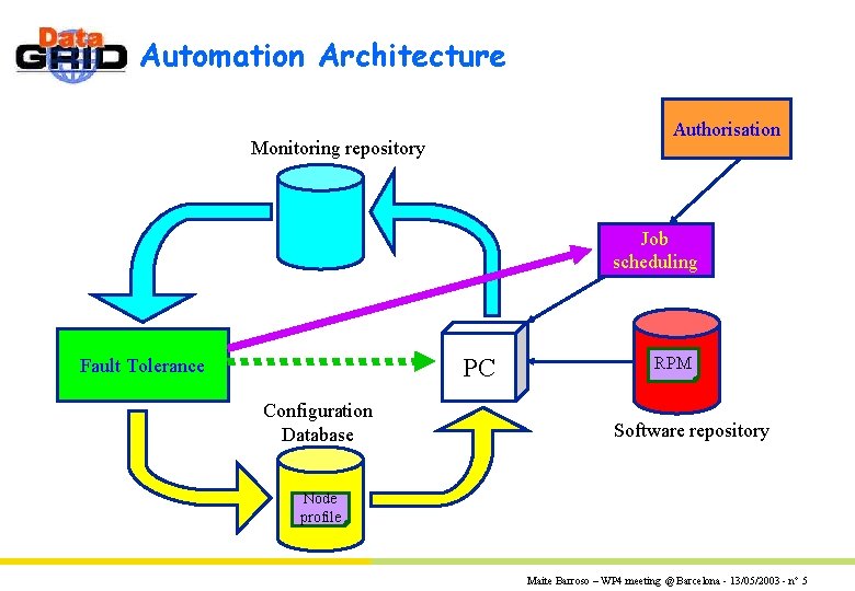 Automation Architecture Authorisation Monitoring repository Job scheduling PC Fault Tolerance Configuration Database RPM Software