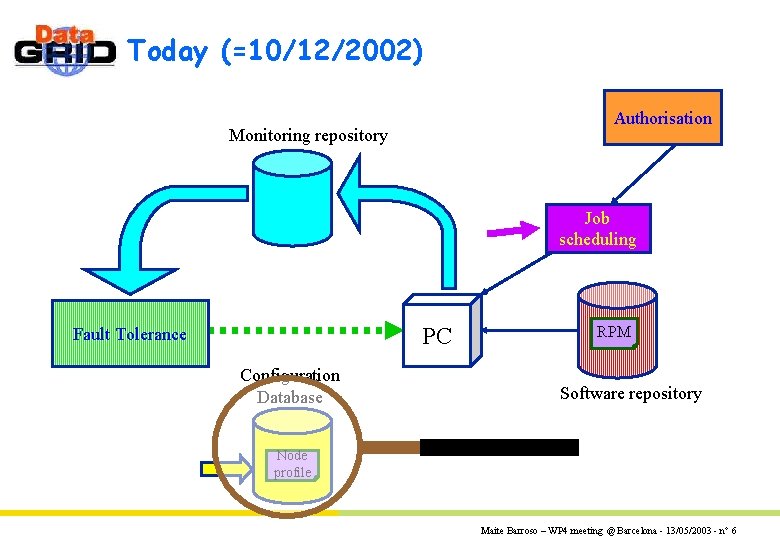Today (=10/12/2002) Authorisation Monitoring repository Job scheduling PC Fault Tolerance Configuration Database RPM Software