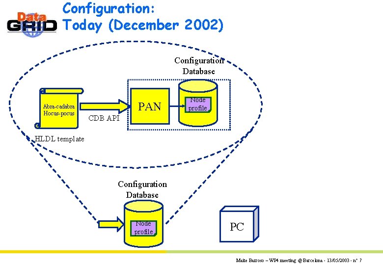 Configuration: Today (December 2002) Configuration Database Abra-cadabra Hocus-pocus PAN Node profile CDB API HLDL