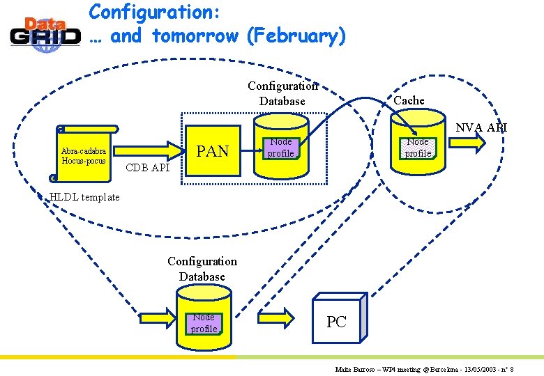Configuration: … and tomorrow (February) Configuration Database Cache NVA API Abra-cadabra Hocus-pocus PAN Node