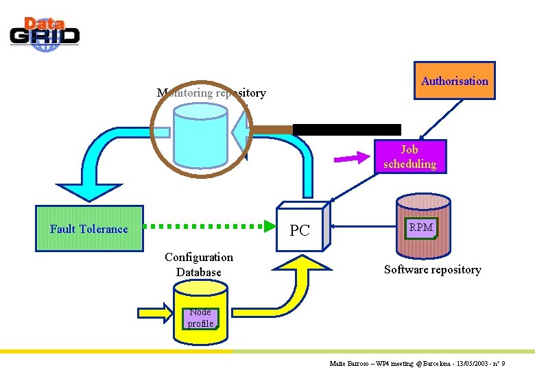 Authorisation Monitoring repository Job scheduling PC Fault Tolerance Configuration Database RPM Software repository Node