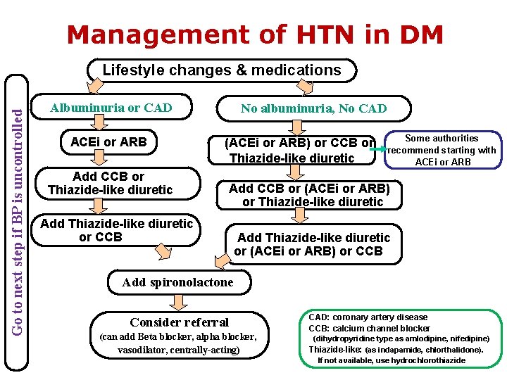 Management of HTN in DM Go to next step if BP is uncontrolled Lifestyle