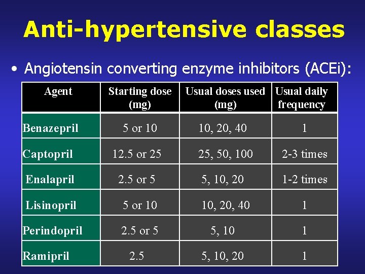 Anti-hypertensive classes • Angiotensin converting enzyme inhibitors (ACEi): Agent Starting dose (mg) Usual doses