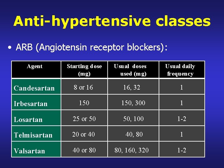 Anti-hypertensive classes • ARB (Angiotensin receptor blockers): Agent Starting dose (mg) Usual doses used