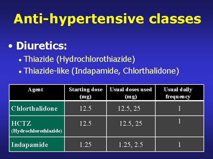Anti-hypertensive classes • Diuretics: Thiazide (Hydrochlorothiazide) Thiazide-like (Indapamide, Chlorthalidone) Agent Starting dose (mg) Usual