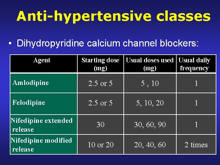 Anti-hypertensive classes • Dihydropyridine calcium channel blockers: Agent Starting dose Usual doses used Usual