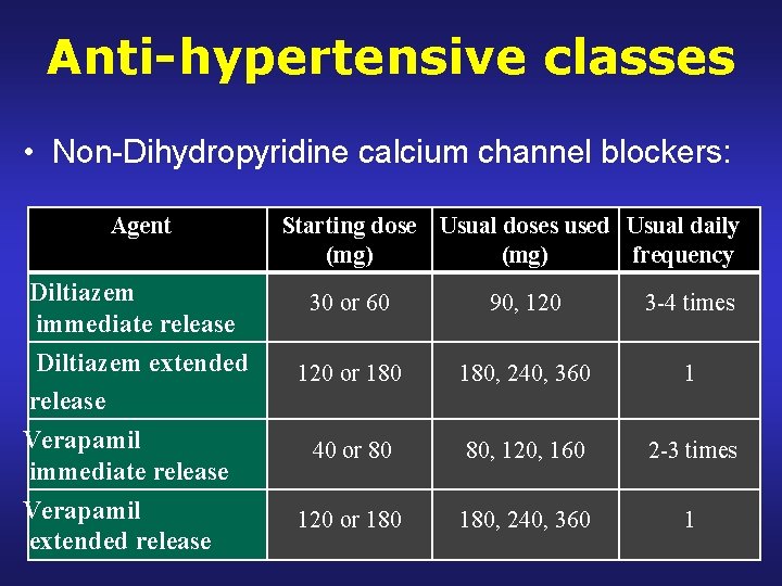 Anti-hypertensive classes • Non-Dihydropyridine calcium channel blockers: Agent Diltiazem immediate release Diltiazem extended release