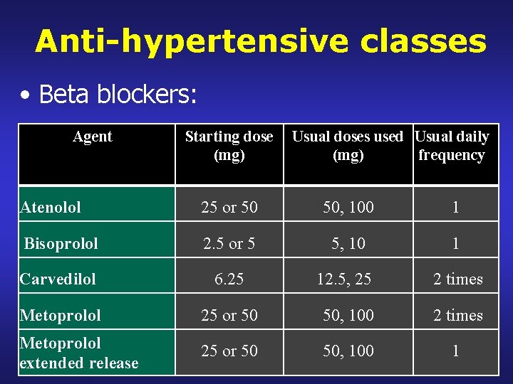 Anti-hypertensive classes • Beta blockers: Agent Starting dose (mg) Usual doses used Usual daily